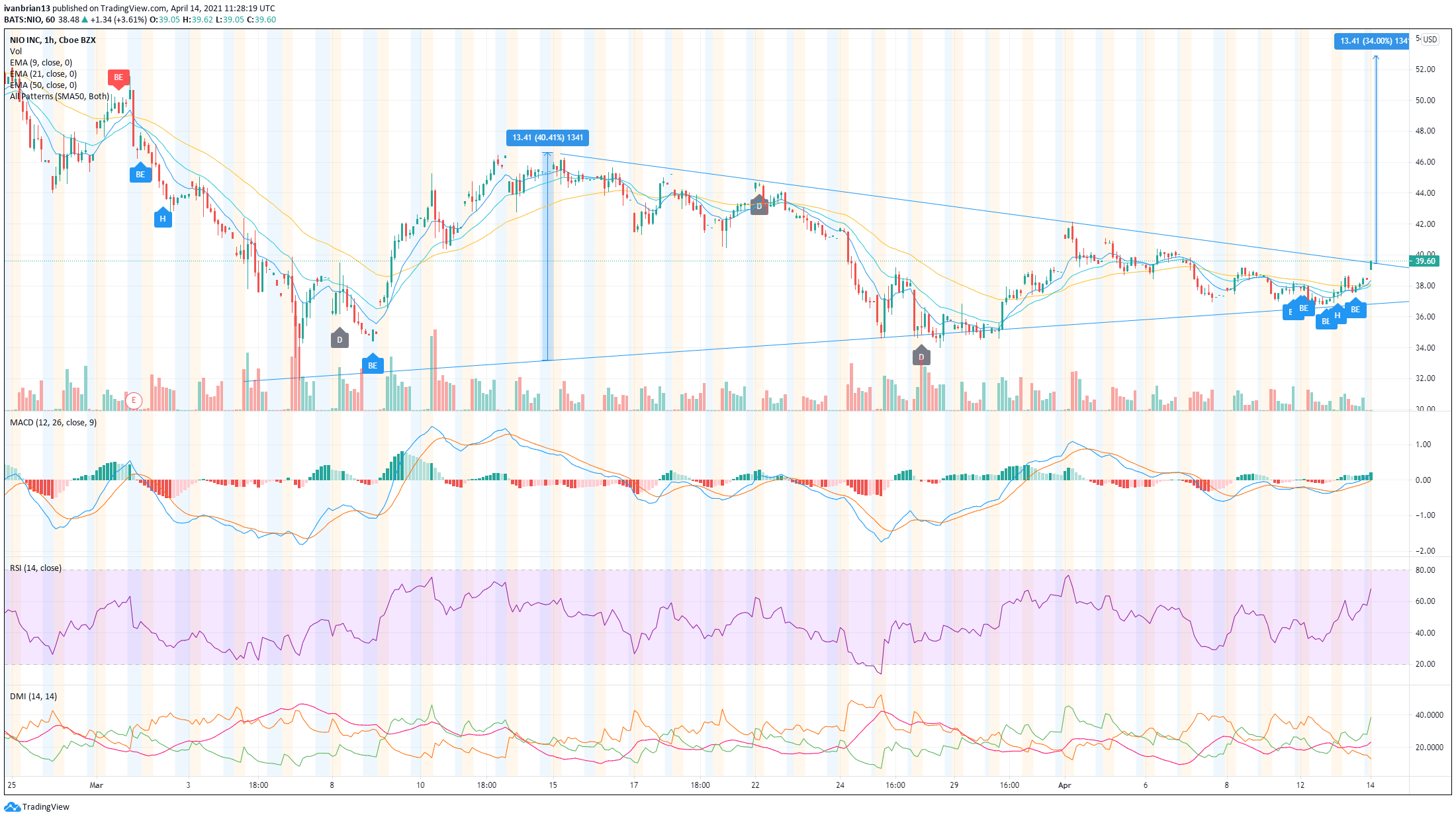 NIO Stock News and Forecast NIO shares jump on Earth Day, amid global